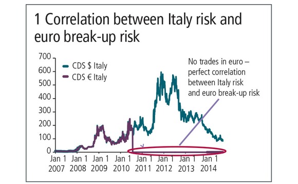ECB should focus on CDS spreads, not inflation