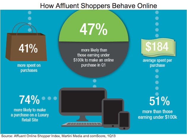 The Rich Are Different: How Affluent Shoppers Behave Online
