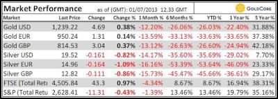 Market Update GoldCore 1 July 2013
