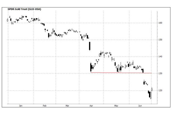 Gold's Washout May Produce Buying Opportunity