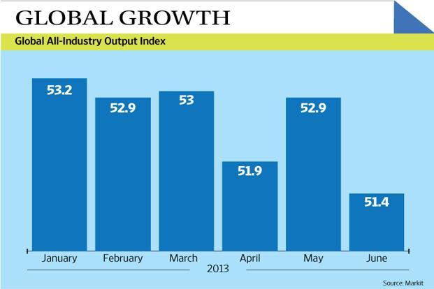 Global economy slowed in June