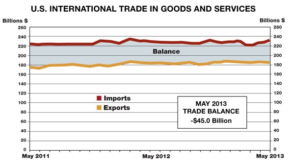 May 2013 Trade Data Has A Not-So-Good Month