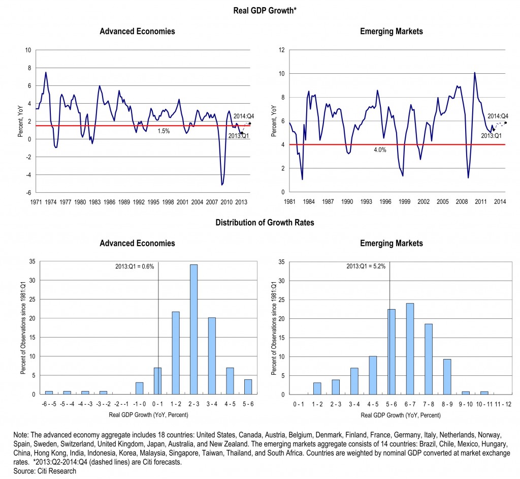 Global Economy Stagnates to 2008 Levels: Citigroup