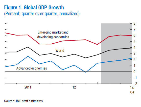 World Economic Outlook Update