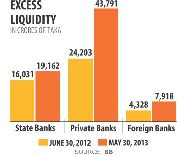 Banks sit idle on excess funds