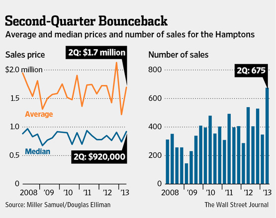 Hamptons, Long Island Markets Flex Housing Muscle