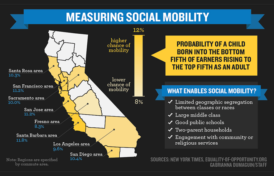 Study finds social mobility high in Bay Area