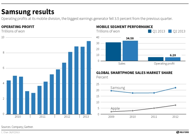 Samsung to invest in chips, panels as smartphone growth slows