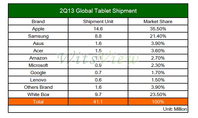 SIGNPOST: Fight for share in tablet market