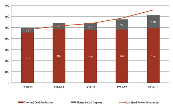 Indian thermal coal imports