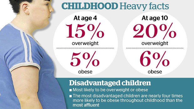 Child obesity linked to disadvantage