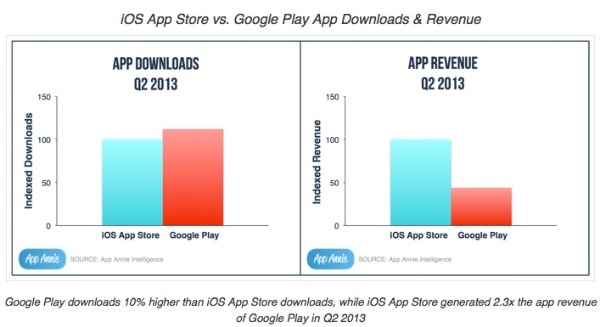 Google Play Surpasses App Store in Downloads. But Wait…