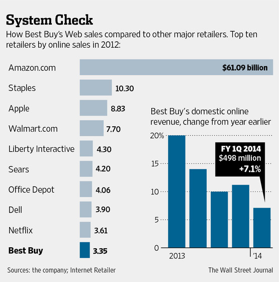 Best Buy Works to Get Its Website Up to Snuff