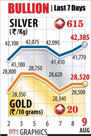 Gold, silver extend gains on festive buying, global cues