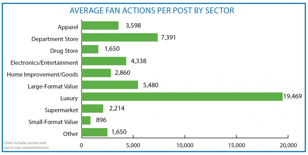 Battle of the brands: Which retailers generate the most Facebook user …