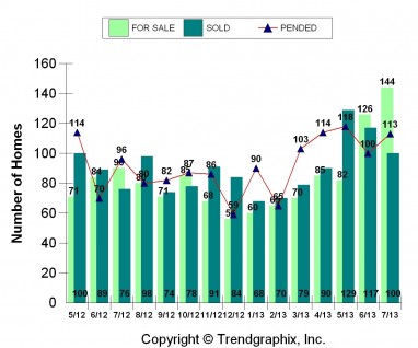 MyFolsom Real Estate Update