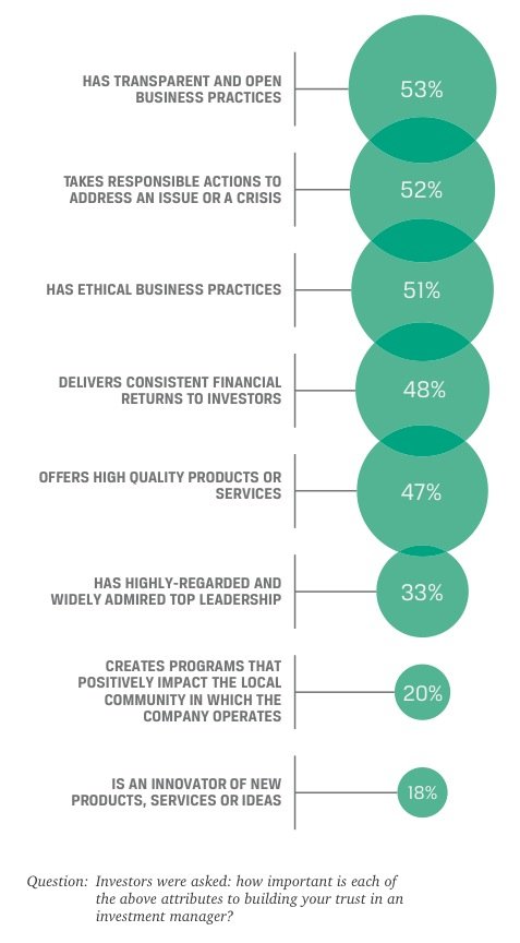 A New CFA Institute Survey Identifies The Most Important Attributes Investment …