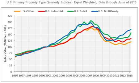 CoStar Repeat-Sale Index Shows Midyear Surge in CRE Pricing