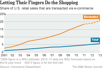 Number of the Week: 1-in-5 Electronics Sales Are Online