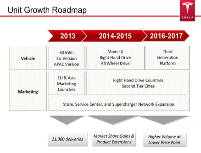 Mid-range Gen 3 Car of 2016 being as self driving as the technology will allow …