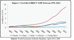 BRICS brings changes in global economic landscape