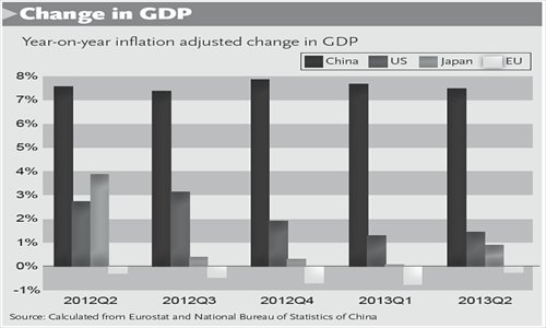 China Not the Global Engine of Economic Growth