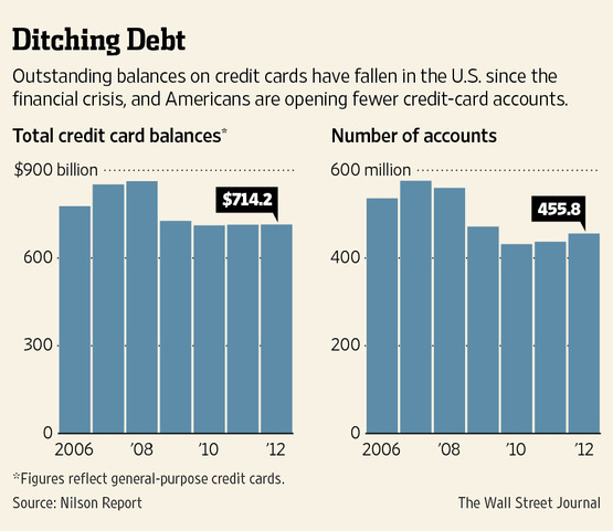 Zero Worship: Credit-Card Firms Compete With No-Interest Transfers