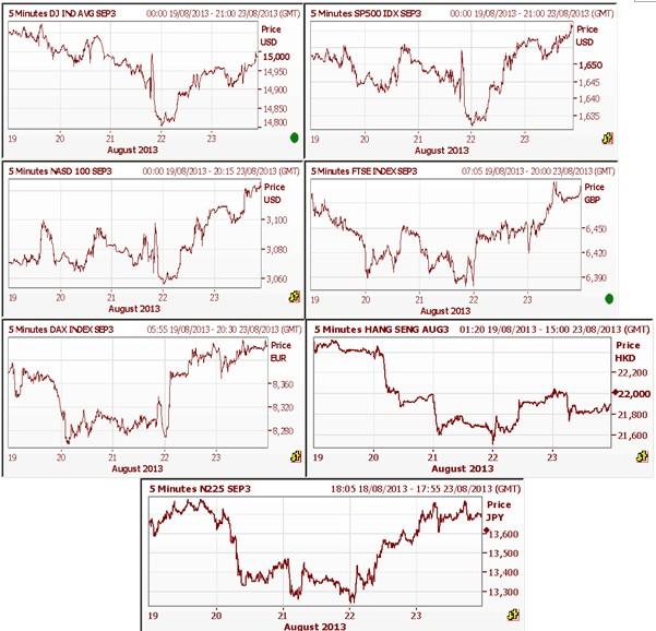 Stocks tumble on Syria uncertainty; yen and gold up