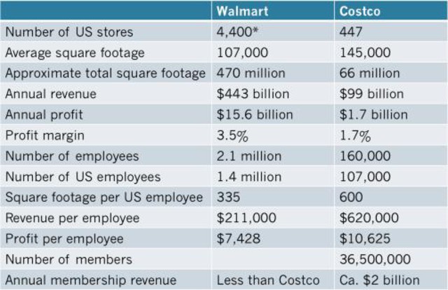 Why Wal-Mart Will Never Pay Like Costco