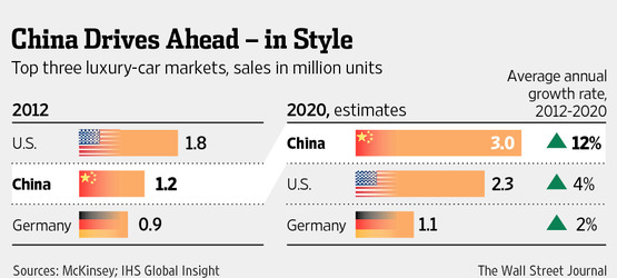 Luxury-Car Market Shifts Gear in China