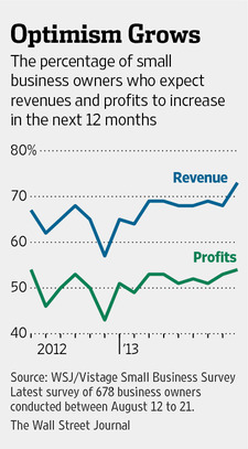 New Flash of Optimism for Small-Business Owners