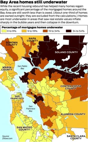 Bay Area leads in underwater mortgage rebounds