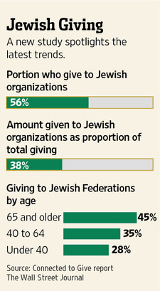 Five things you may not know about Jews and philanthropy