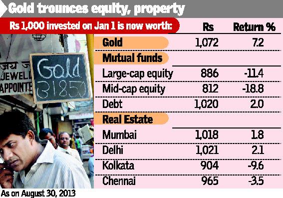 Dollar, Rupee and gold