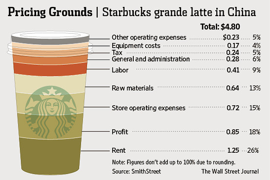 Chart: The Extra-Caffeinated Cost of a Starbucks Latte in China