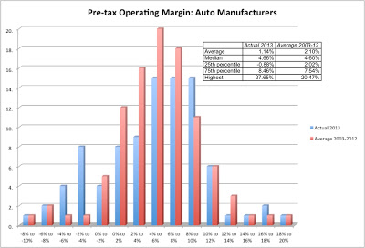 Valuation of the week 1: A Tesla Test