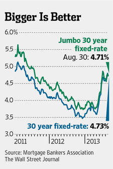 'Jumbo' Mortgage Rates Fall Below Traditional Ones