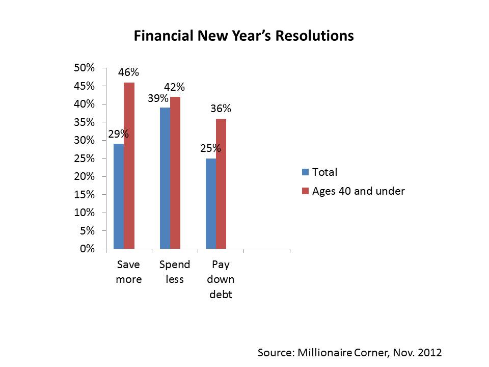 Young-Investors-Resolve-to-Get-Fiscally-Fit-in-2013