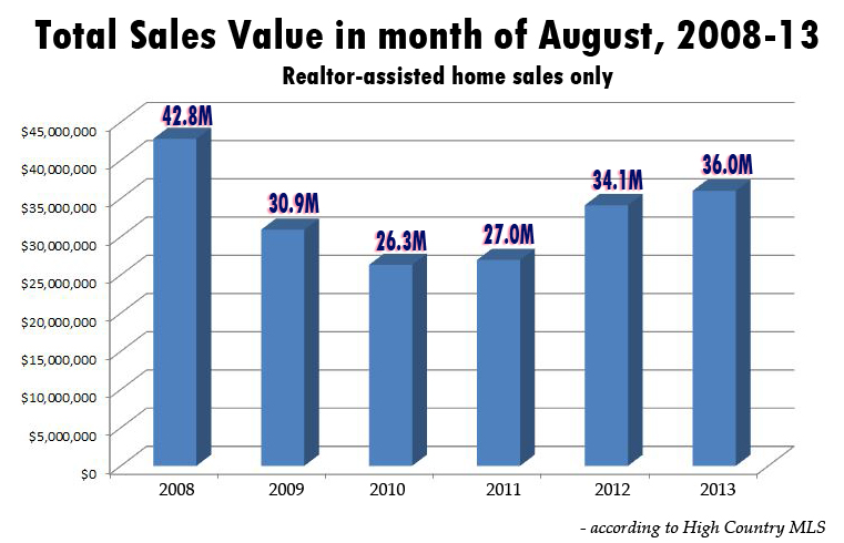 High Country Realtors Real Estate Report: First Time Monthly Sales Break $36M …