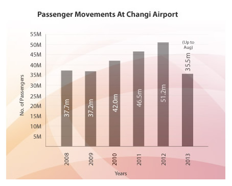 Changi Airport buoyed by double-digit growth from China and Japan