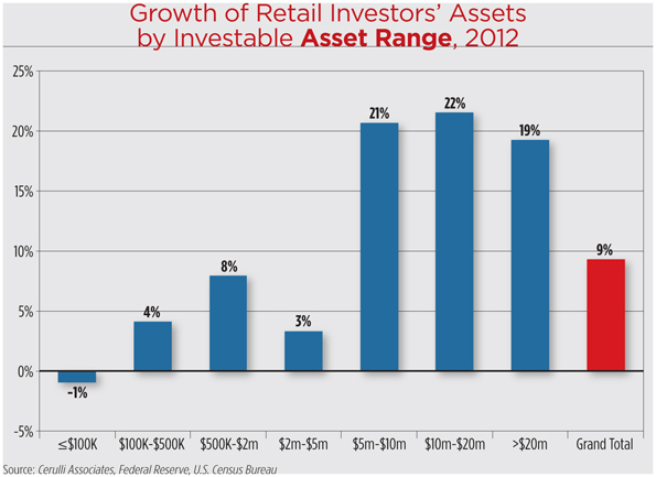 Chasing the Assets of the Wealthy