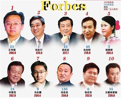 The number of billionaires in Asia increases greatly and may surpass that of …