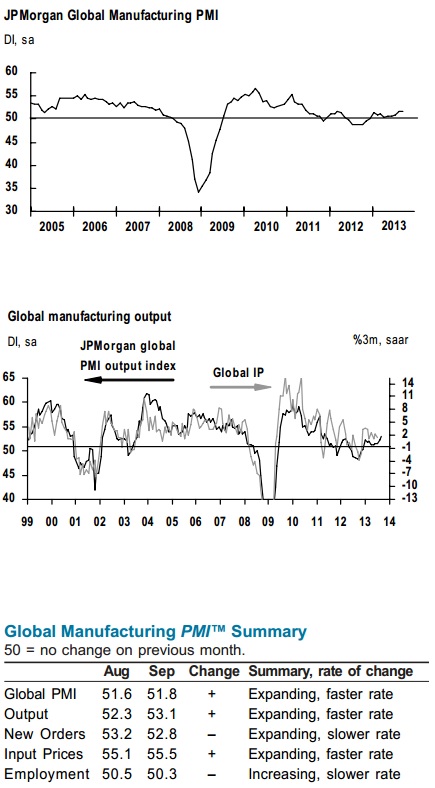 Global manufacturing economy saw a modest pace of expansion in September