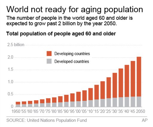 Global Study: World Not Ready For Aging Population