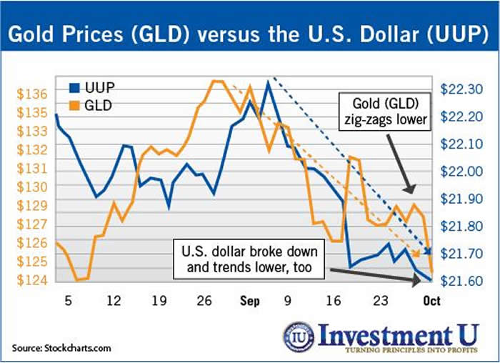 What Did Congress Do to Gold Prices?