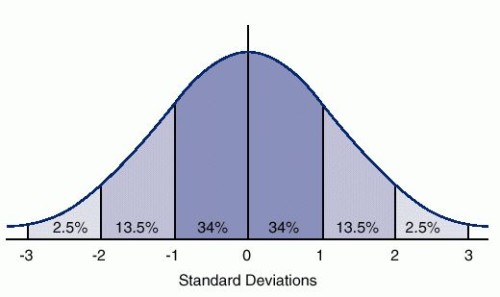 Living Well: The Bell Curve