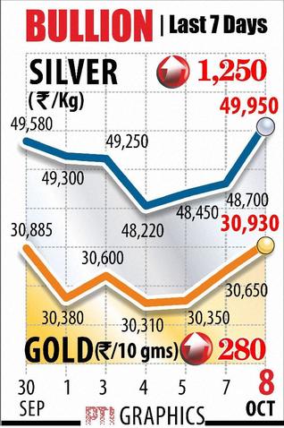 Gold, silver surge on seasonal demand, firm global trend