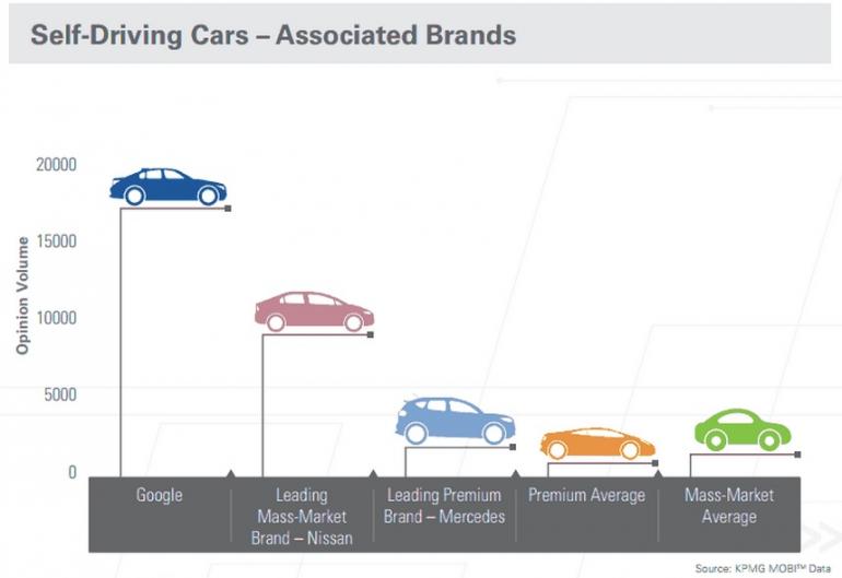 Nissan, Mercedes-Benz Top Carmakers Most Linked With Autonomous Driving …