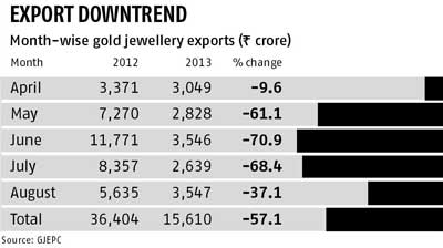 Gold premiums hit record in India