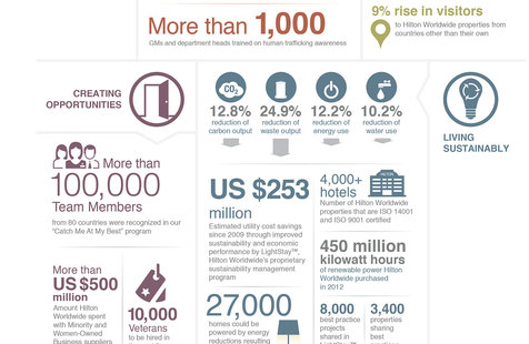 INFOGRAPHIC: Hilton Worldwide Releases Annual Corporate Responsibility …